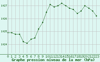 Courbe de la pression atmosphrique pour Angoulme - Brie Champniers (16)