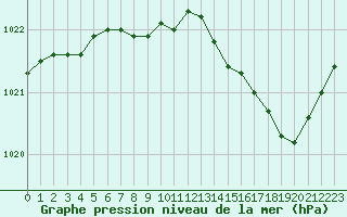Courbe de la pression atmosphrique pour Troyes (10)