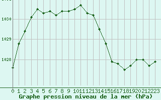 Courbe de la pression atmosphrique pour Ploumanac
