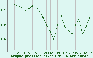 Courbe de la pression atmosphrique pour Saint-Auban (04)
