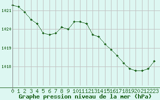 Courbe de la pression atmosphrique pour Recoules de Fumas (48)