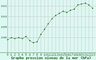 Courbe de la pression atmosphrique pour Charleville-Mzires / Mohon (08)