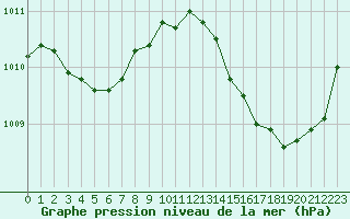 Courbe de la pression atmosphrique pour La Poblachuela (Esp)