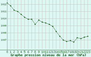 Courbe de la pression atmosphrique pour Corsept (44)