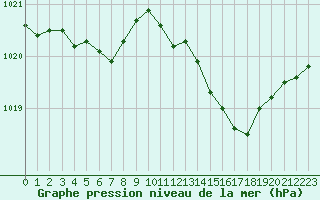 Courbe de la pression atmosphrique pour Grenoble/St-Etienne-St-Geoirs (38)