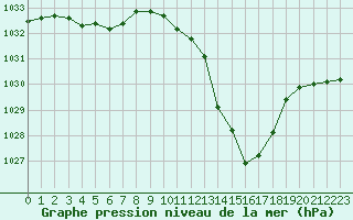 Courbe de la pression atmosphrique pour Millau - Soulobres (12)