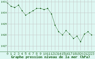 Courbe de la pression atmosphrique pour Cap Pertusato (2A)