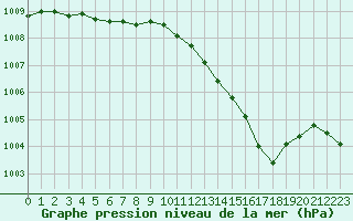 Courbe de la pression atmosphrique pour Orly (91)