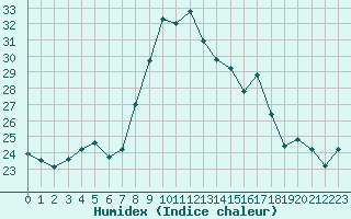 Courbe de l'humidex pour Toulon (83)