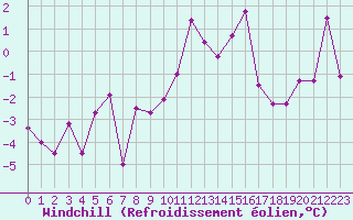 Courbe du refroidissement olien pour Grenoble/St-Etienne-St-Geoirs (38)
