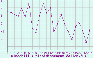 Courbe du refroidissement olien pour Colmar (68)