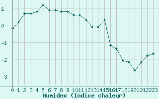 Courbe de l'humidex pour Troyes (10)