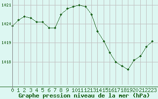 Courbe de la pression atmosphrique pour Castellbell i el Vilar (Esp)