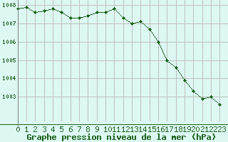 Courbe de la pression atmosphrique pour Verneuil (78)