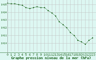 Courbe de la pression atmosphrique pour Lagny-sur-Marne (77)