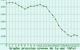 Courbe de la pression atmosphrique pour Pointe de Chassiron (17)