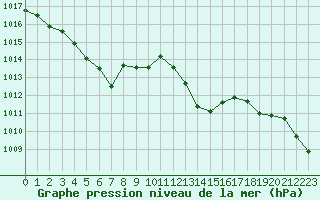 Courbe de la pression atmosphrique pour Calvi (2B)