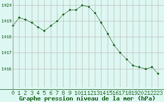 Courbe de la pression atmosphrique pour Cannes (06)