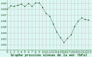 Courbe de la pression atmosphrique pour Annecy (74)