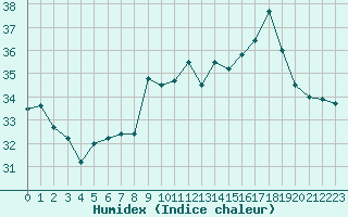 Courbe de l'humidex pour Cap Bar (66)
