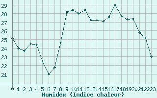 Courbe de l'humidex pour Cannes (06)