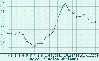 Courbe de l'humidex pour Perpignan Moulin  Vent (66)