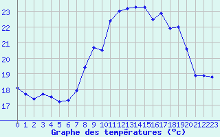 Courbe de tempratures pour Cap Cpet (83)