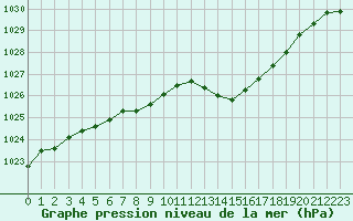 Courbe de la pression atmosphrique pour Biscarrosse (40)