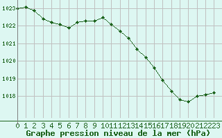 Courbe de la pression atmosphrique pour Cap de la Hve (76)