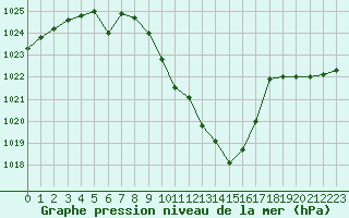 Courbe de la pression atmosphrique pour Meyrueis