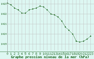 Courbe de la pression atmosphrique pour Cernay (86)