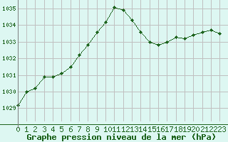 Courbe de la pression atmosphrique pour La Baeza (Esp)