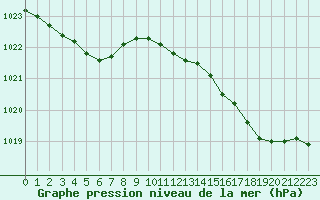 Courbe de la pression atmosphrique pour Sausseuzemare-en-Caux (76)