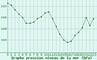 Courbe de la pression atmosphrique pour Hyres (83)