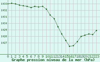 Courbe de la pression atmosphrique pour Grenoble/agglo Le Versoud (38)
