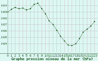 Courbe de la pression atmosphrique pour Millau - Soulobres (12)