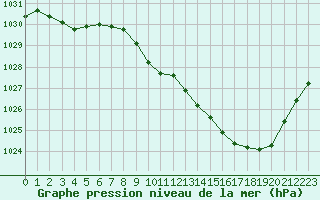 Courbe de la pression atmosphrique pour Saint-Girons (09)