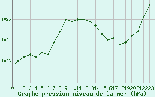 Courbe de la pression atmosphrique pour Bordeaux (33)