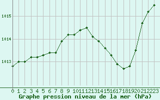 Courbe de la pression atmosphrique pour Saint-Maximin-la-Sainte-Baume (83)