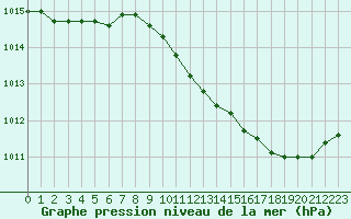 Courbe de la pression atmosphrique pour Grimentz (Sw)