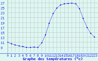 Courbe de tempratures pour Lhospitalet (46)