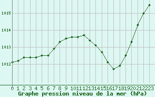 Courbe de la pression atmosphrique pour Nmes - Garons (30)