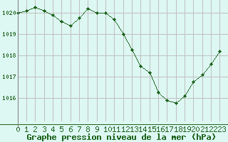 Courbe de la pression atmosphrique pour Brive-Souillac (19)