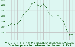 Courbe de la pression atmosphrique pour Potes / Torre del Infantado (Esp)