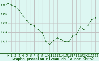 Courbe de la pression atmosphrique pour Perpignan (66)