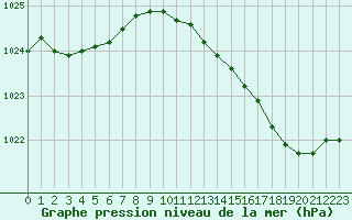 Courbe de la pression atmosphrique pour Bellefontaine (88)