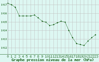 Courbe de la pression atmosphrique pour Muret (31)