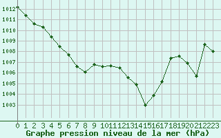 Courbe de la pression atmosphrique pour Cap Bar (66)