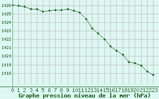 Courbe de la pression atmosphrique pour Valleroy (54)