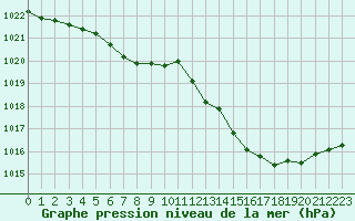 Courbe de la pression atmosphrique pour L